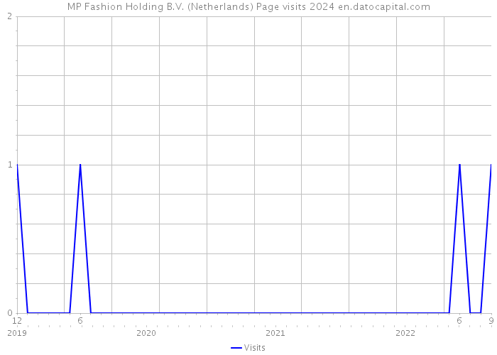 MP Fashion Holding B.V. (Netherlands) Page visits 2024 
