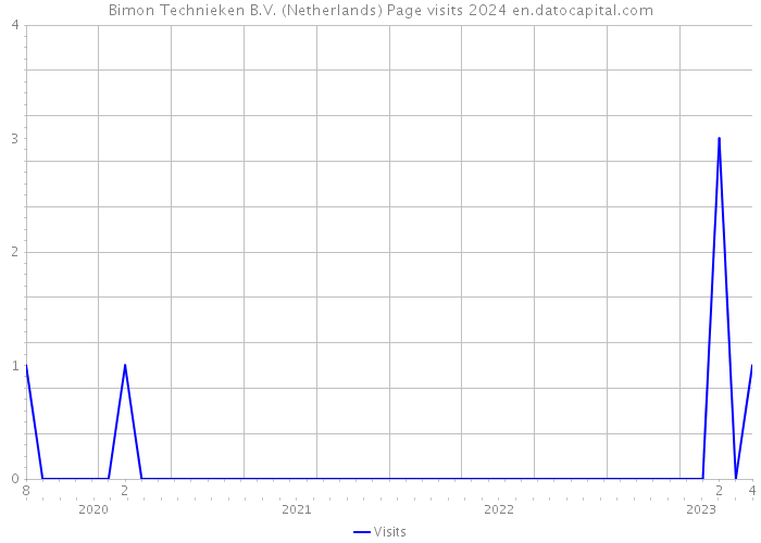 Bimon Technieken B.V. (Netherlands) Page visits 2024 