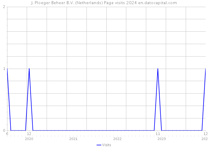 J. Ploeger Beheer B.V. (Netherlands) Page visits 2024 