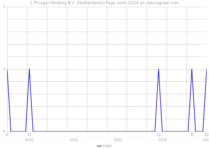 J. Ploeger Holding B.V. (Netherlands) Page visits 2024 