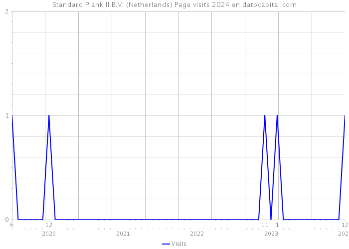 Standard Plank II B.V. (Netherlands) Page visits 2024 