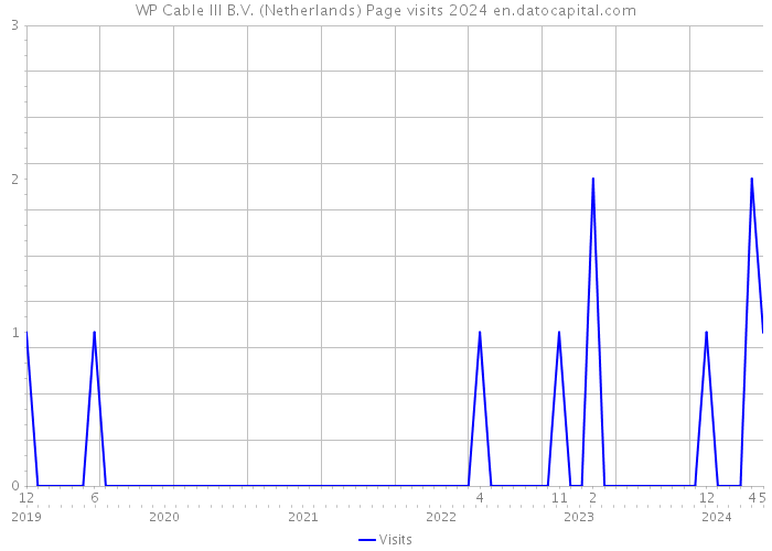 WP Cable III B.V. (Netherlands) Page visits 2024 