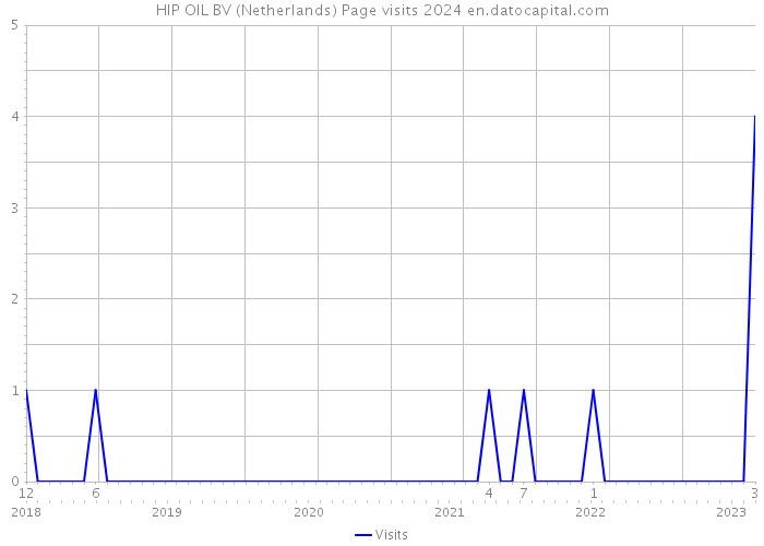 HIP OIL BV (Netherlands) Page visits 2024 