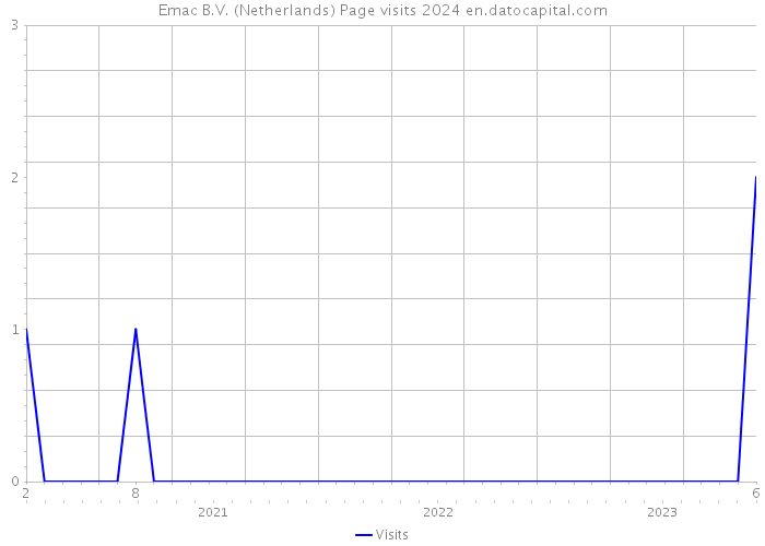 Emac B.V. (Netherlands) Page visits 2024 