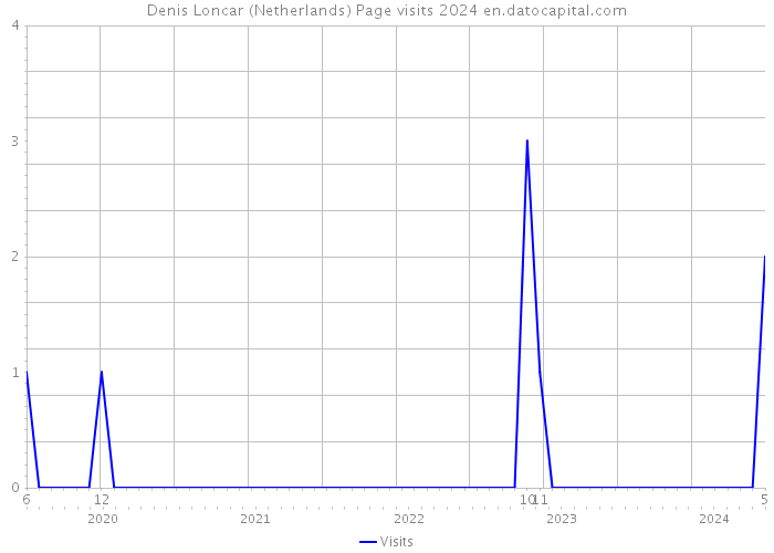 Denis Loncar (Netherlands) Page visits 2024 