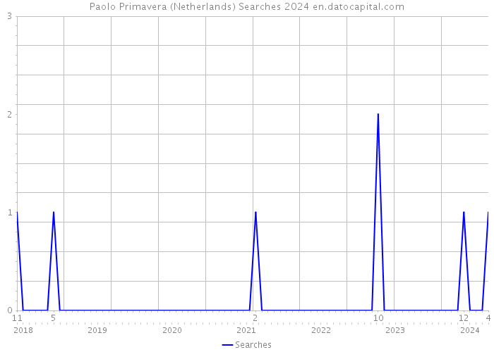 Paolo Primavera (Netherlands) Searches 2024 
