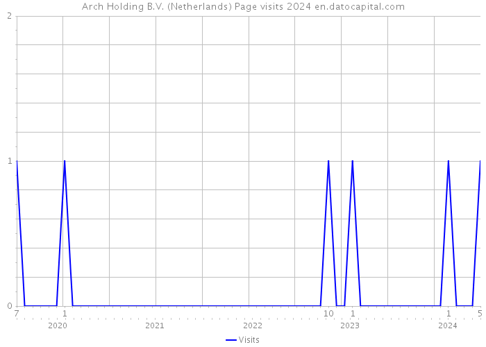 Arch Holding B.V. (Netherlands) Page visits 2024 
