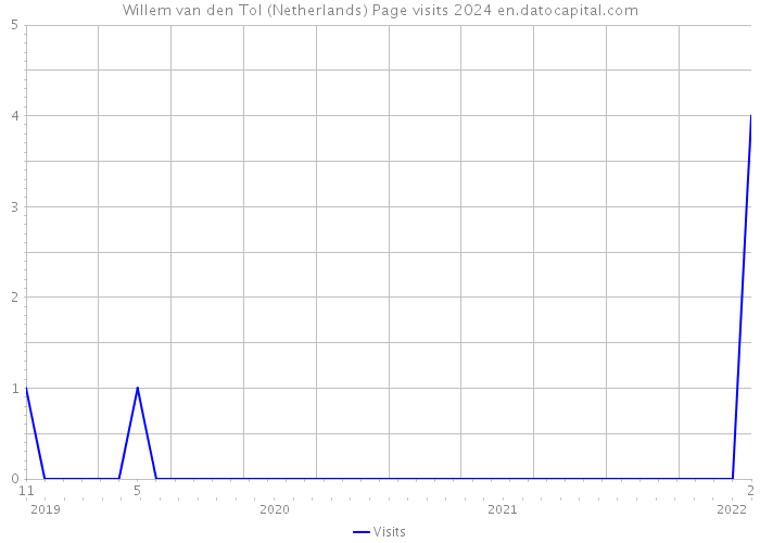 Willem van den Tol (Netherlands) Page visits 2024 