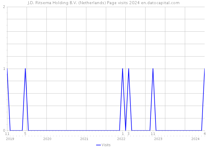 J.D. Ritsema Holding B.V. (Netherlands) Page visits 2024 