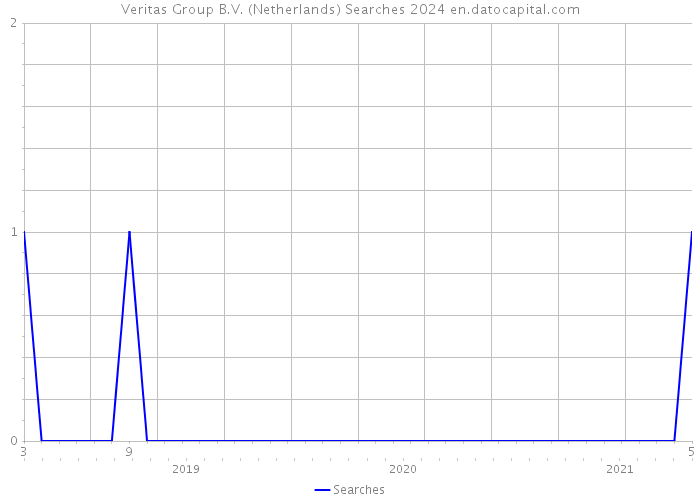 Veritas Group B.V. (Netherlands) Searches 2024 