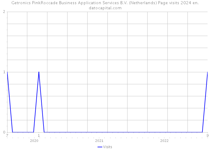 Getronics PinkRoccade Business Application Services B.V. (Netherlands) Page visits 2024 