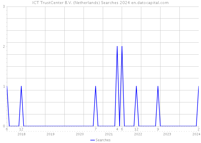ICT TrustCenter B.V. (Netherlands) Searches 2024 