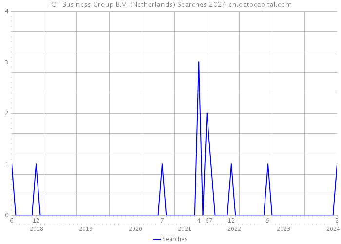 ICT Business Group B.V. (Netherlands) Searches 2024 