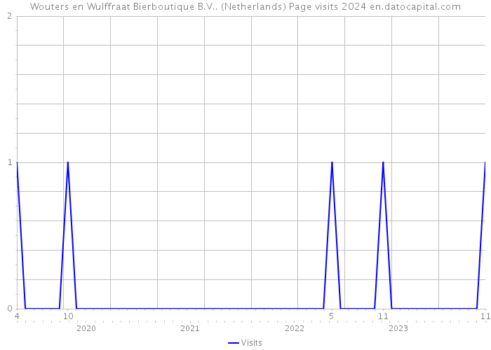 Wouters en Wulffraat Bierboutique B.V.. (Netherlands) Page visits 2024 
