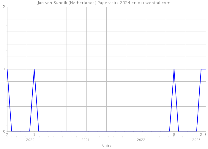 Jan van Bunnik (Netherlands) Page visits 2024 