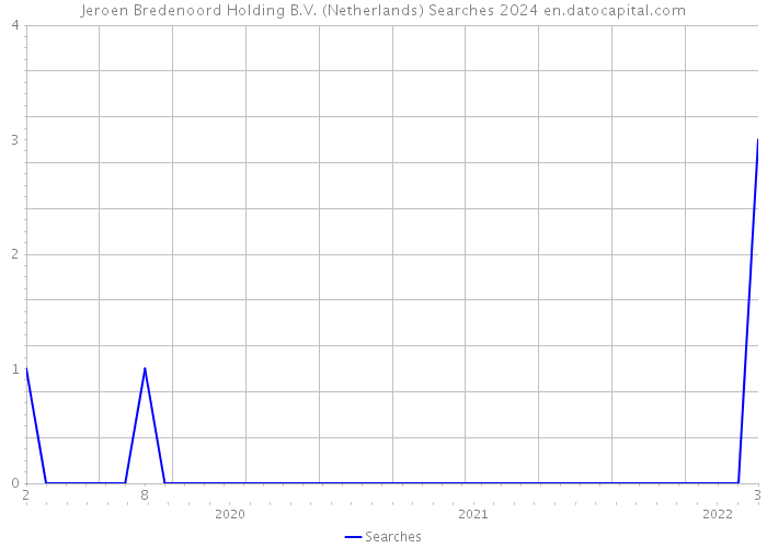 Jeroen Bredenoord Holding B.V. (Netherlands) Searches 2024 