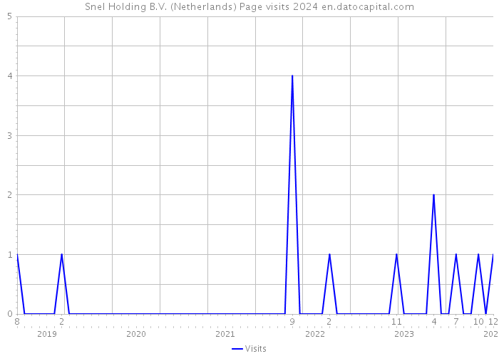 Snel Holding B.V. (Netherlands) Page visits 2024 