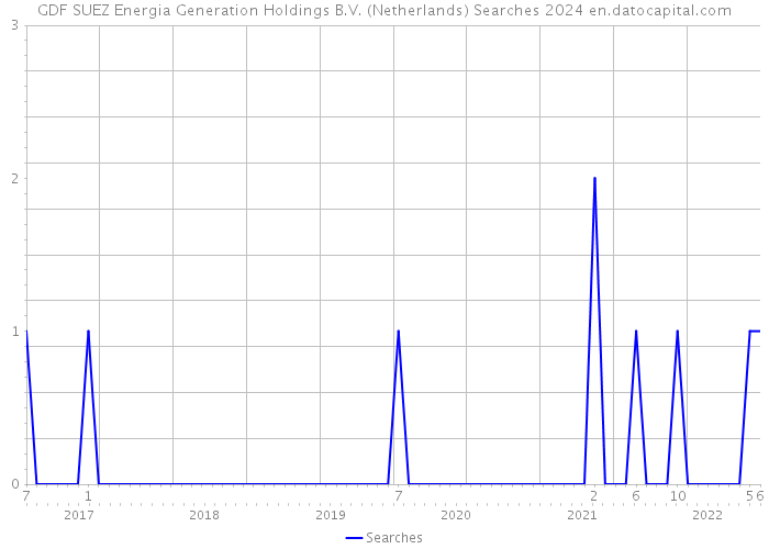 GDF SUEZ Energia Generation Holdings B.V. (Netherlands) Searches 2024 