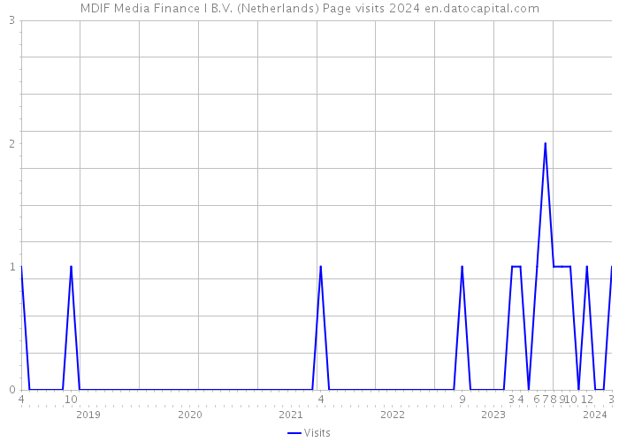 MDIF Media Finance I B.V. (Netherlands) Page visits 2024 