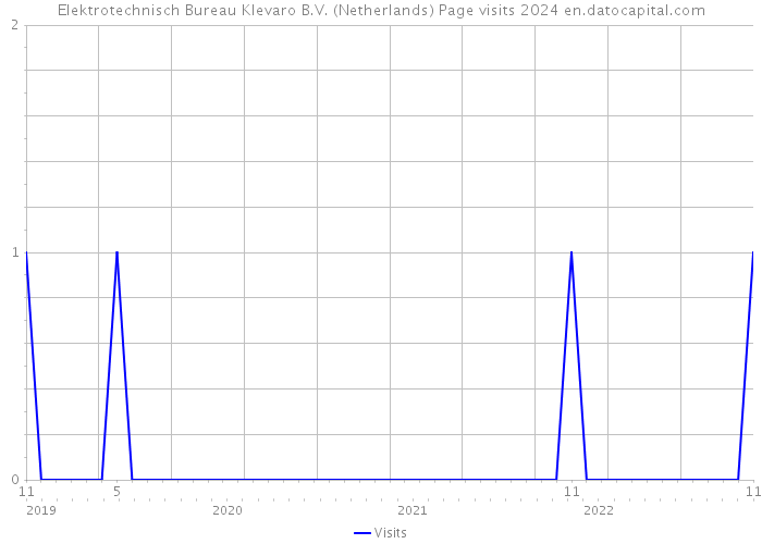 Elektrotechnisch Bureau Klevaro B.V. (Netherlands) Page visits 2024 