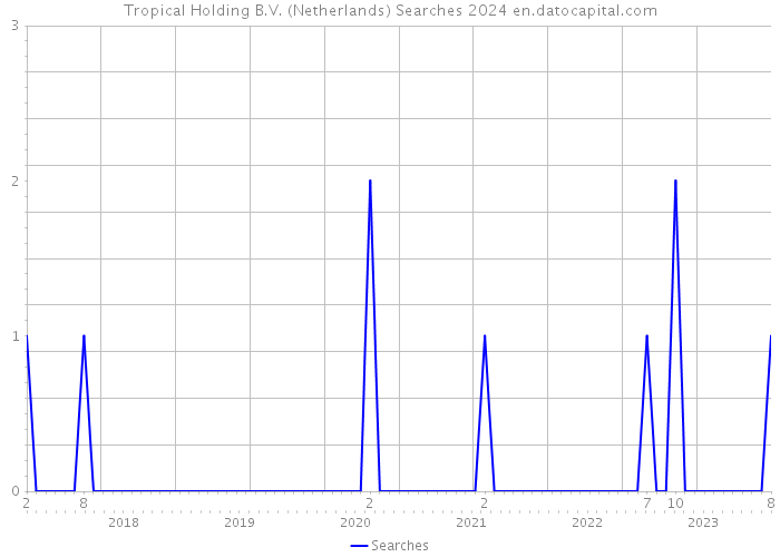 Tropical Holding B.V. (Netherlands) Searches 2024 