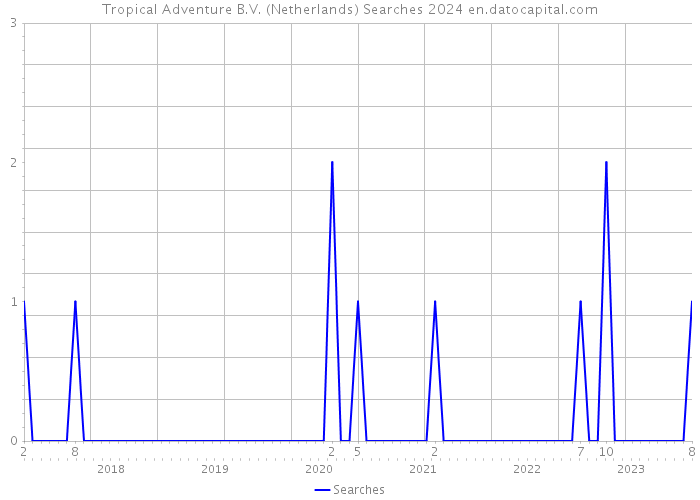 Tropical Adventure B.V. (Netherlands) Searches 2024 