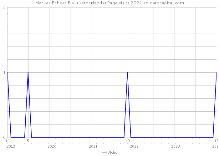 Marlies Beheer B.V. (Netherlands) Page visits 2024 