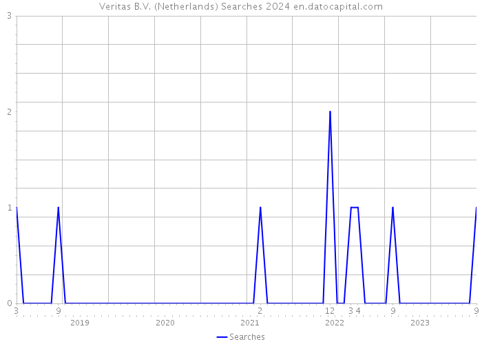 Veritas B.V. (Netherlands) Searches 2024 
