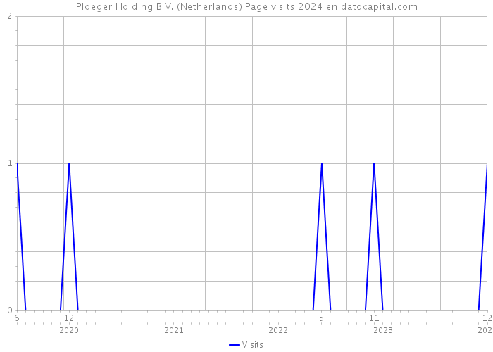 Ploeger Holding B.V. (Netherlands) Page visits 2024 