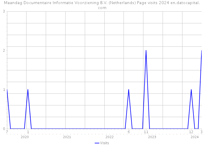 Maandag Documentaire Informatie Voorziening B.V. (Netherlands) Page visits 2024 