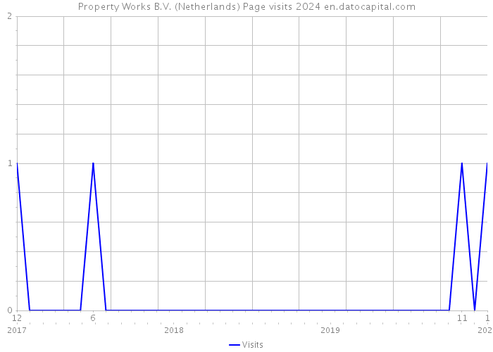 Property Works B.V. (Netherlands) Page visits 2024 