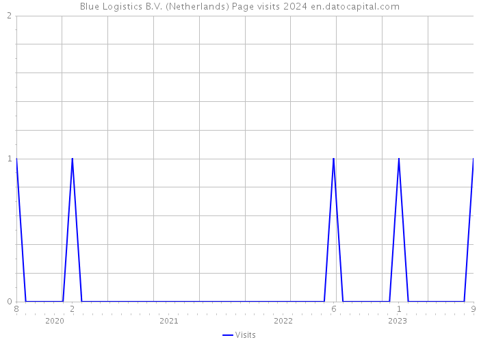 Blue Logistics B.V. (Netherlands) Page visits 2024 