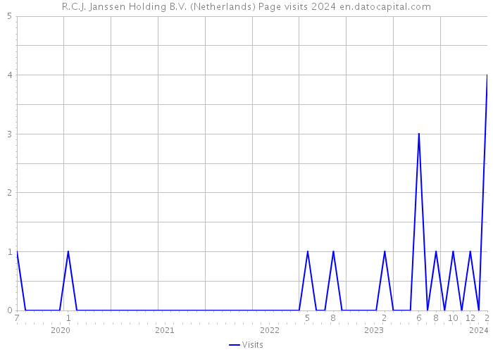 R.C.J. Janssen Holding B.V. (Netherlands) Page visits 2024 