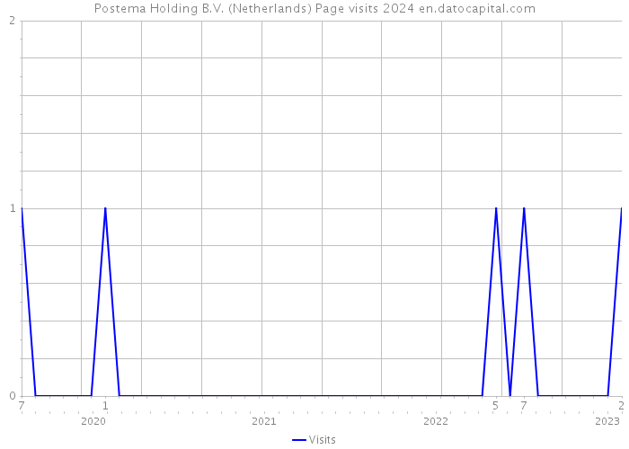 Postema Holding B.V. (Netherlands) Page visits 2024 