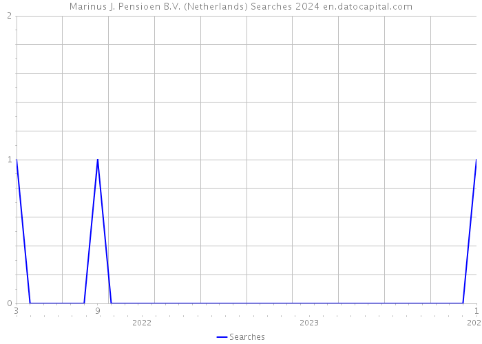 Marinus J. Pensioen B.V. (Netherlands) Searches 2024 