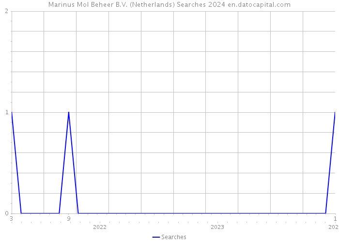 Marinus Mol Beheer B.V. (Netherlands) Searches 2024 