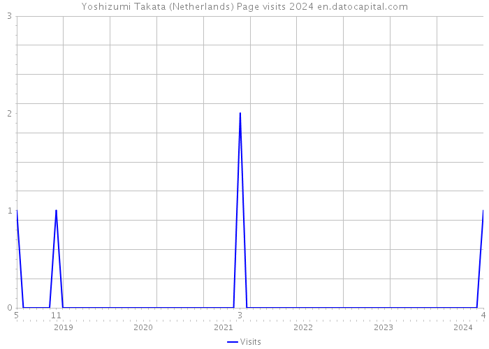 Yoshizumi Takata (Netherlands) Page visits 2024 