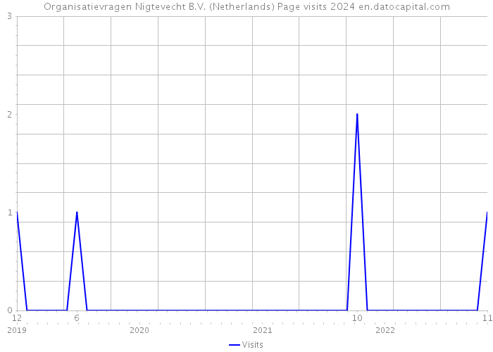 Organisatievragen Nigtevecht B.V. (Netherlands) Page visits 2024 