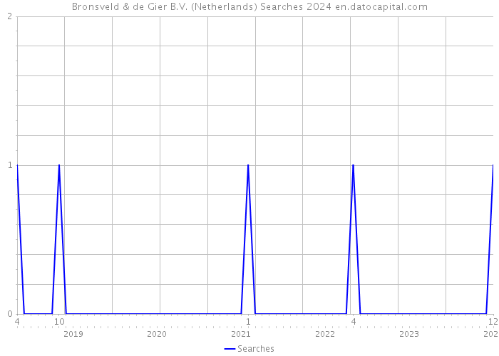 Bronsveld & de Gier B.V. (Netherlands) Searches 2024 