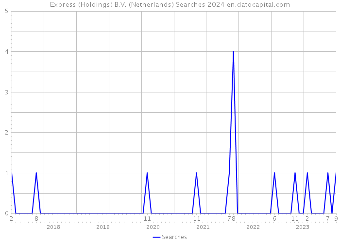 Express (Holdings) B.V. (Netherlands) Searches 2024 