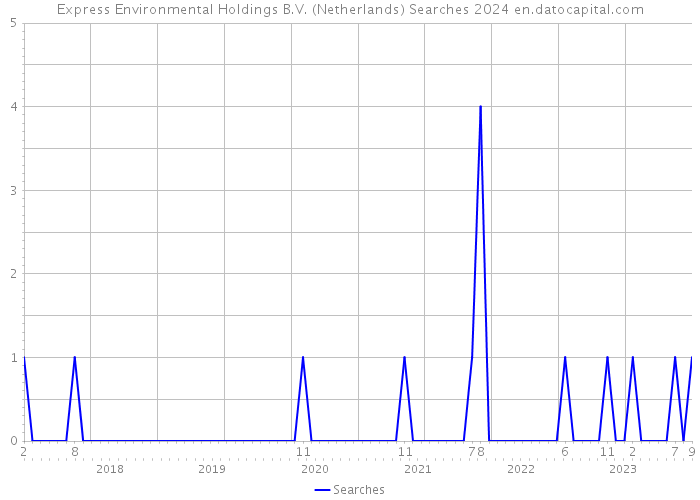 Express Environmental Holdings B.V. (Netherlands) Searches 2024 