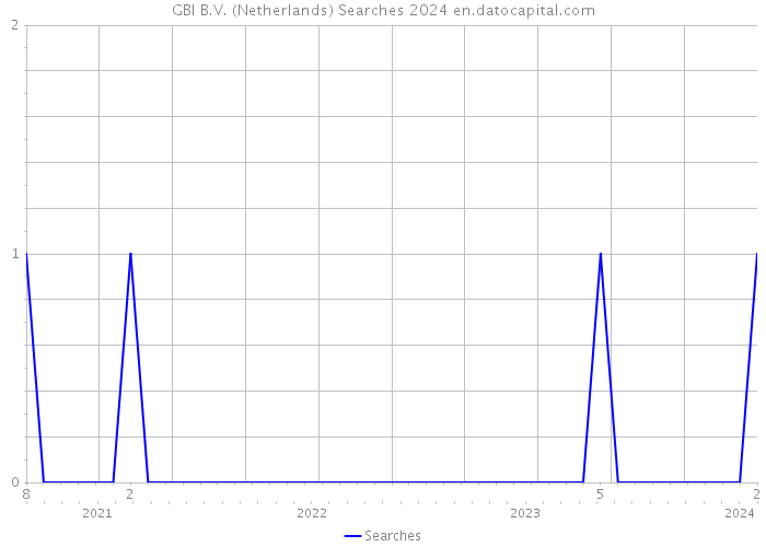 GBI B.V. (Netherlands) Searches 2024 