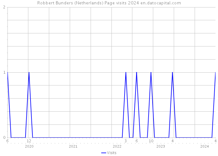 Robbert Bunders (Netherlands) Page visits 2024 
