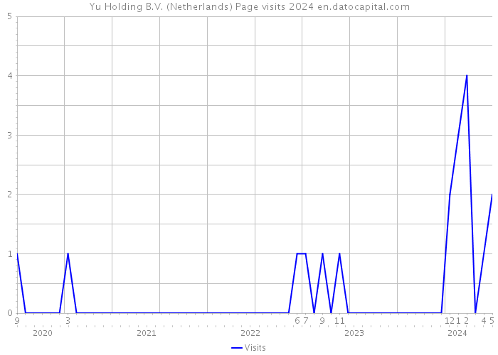Yu Holding B.V. (Netherlands) Page visits 2024 