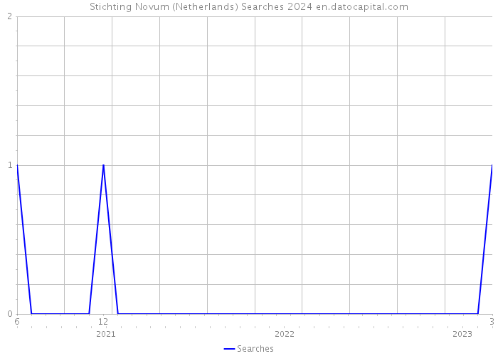 Stichting Novum (Netherlands) Searches 2024 