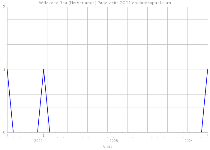 Willeke te Raa (Netherlands) Page visits 2024 
