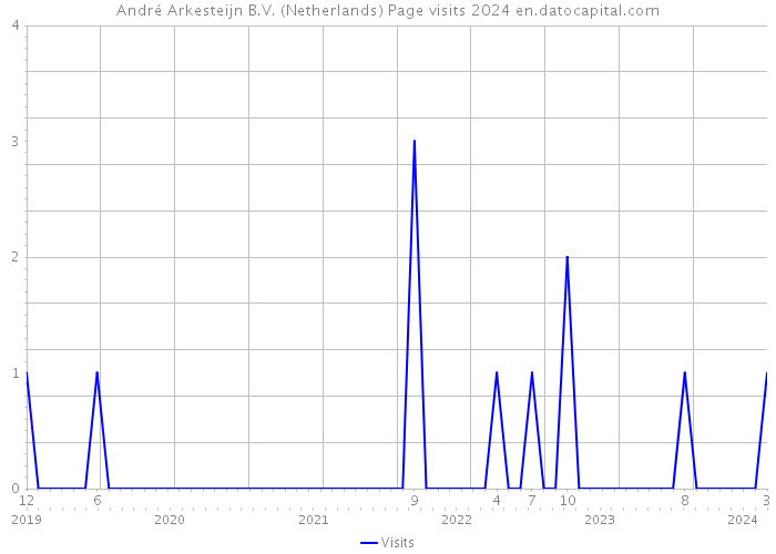 André Arkesteijn B.V. (Netherlands) Page visits 2024 