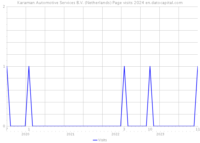 Karaman Automotive Services B.V. (Netherlands) Page visits 2024 