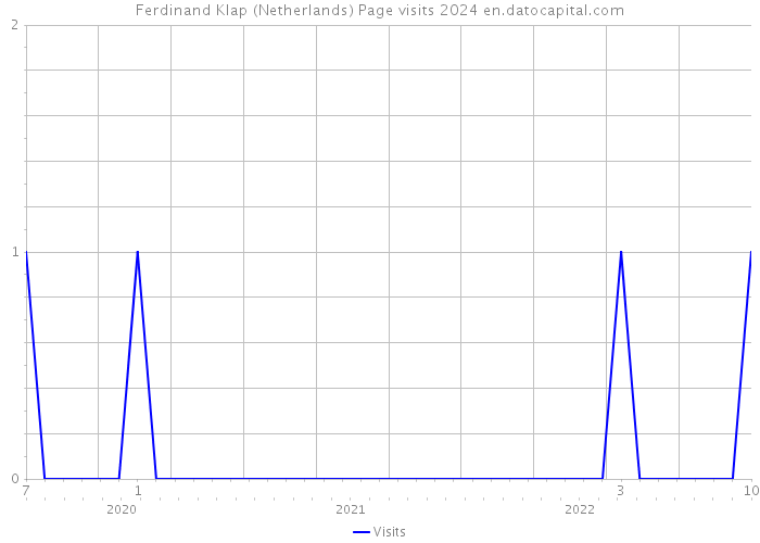 Ferdinand Klap (Netherlands) Page visits 2024 