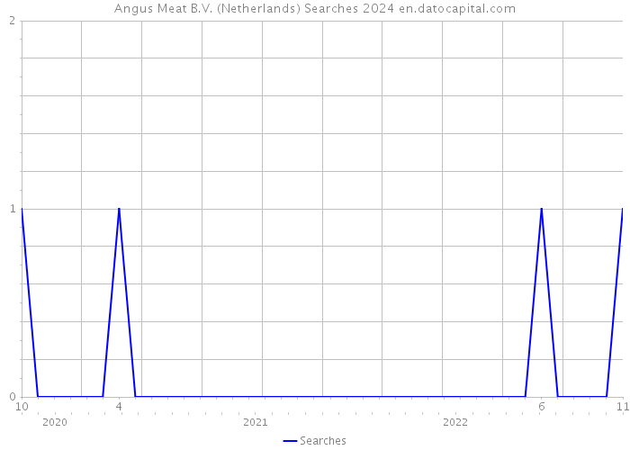 Angus Meat B.V. (Netherlands) Searches 2024 